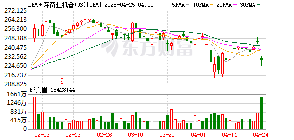 瑞和网 Wedbush分析师将IBM列入其最佳投资名单