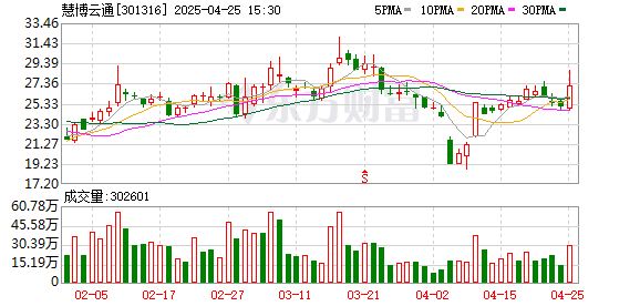 金港赢配资 慧博云通：2024年营收同比增长28.30%