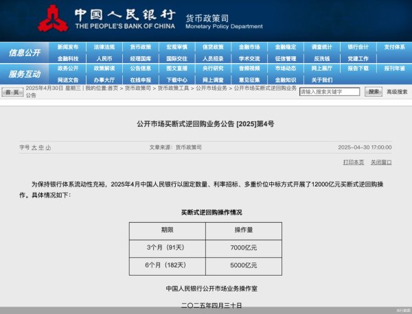好牛配资 4月买断式逆回购缩量续作 “适时降准降息”时机已经成熟