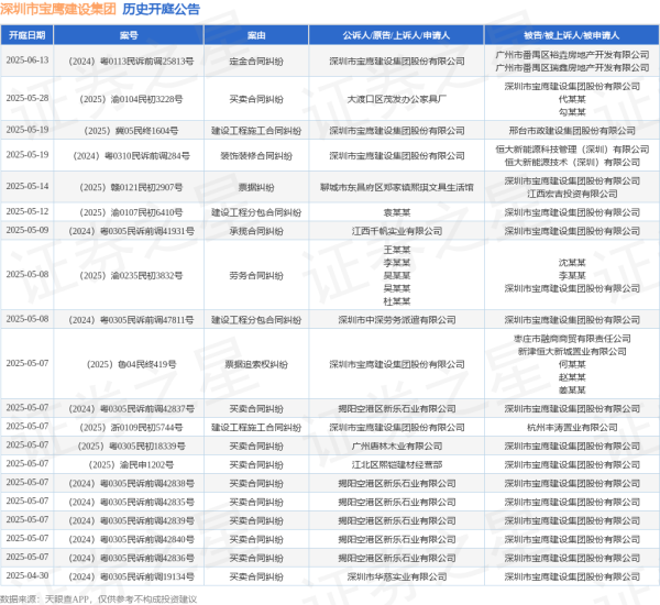 天策吧 深圳市宝鹰建设集团作为被告/被上诉人的1起涉及票据纠纷的诉讼将于2025年5月14日开庭