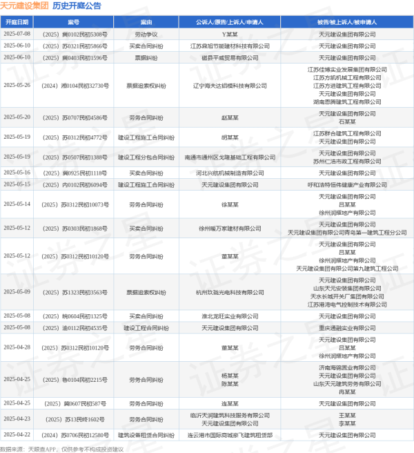 策略盈 天元建设集团作为被告/被上诉人的1起涉及劳务合同纠纷的诉讼将于2025年5月14日开庭