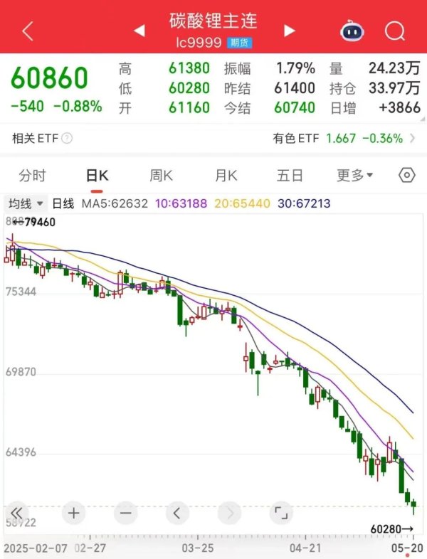 点点金 逼近60000元/吨大关，碳酸锂期价再创新低