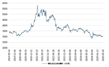 途乐证券 新华指数|5月20日山东港口大商中心钢坯价格平稳、热轧C料价格微幅下跌