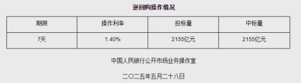 对对配 5月28日央行开展2155亿元7天期逆回购操作