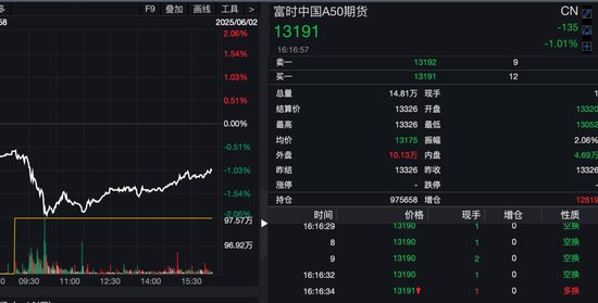 中华金配 港股突发！“深V”反弹