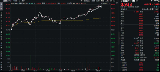 锦富优配 首个AI智能体安全测试标准来袭，蚂蚁、清华、电信牵头发布！大数据产业ETF（516700）盘中涨超2．6%