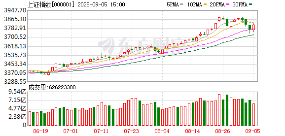 东方优配 沪指涨1.5%、创业板指涨3% 成交额史上第二次突破三万亿