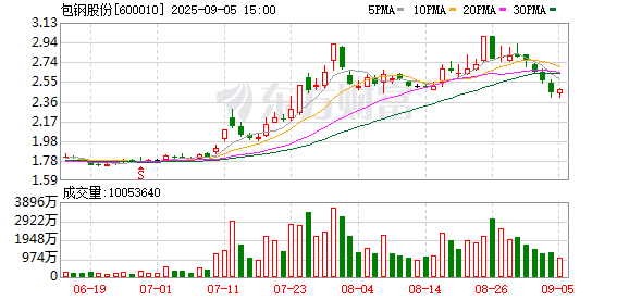 普惠配资 主力复盘：19.00亿流入包钢股份 17.78亿流出海光信息